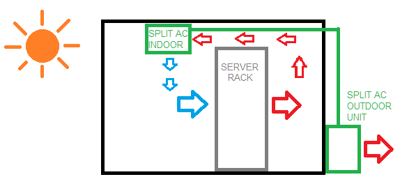 Conventional server room cooling