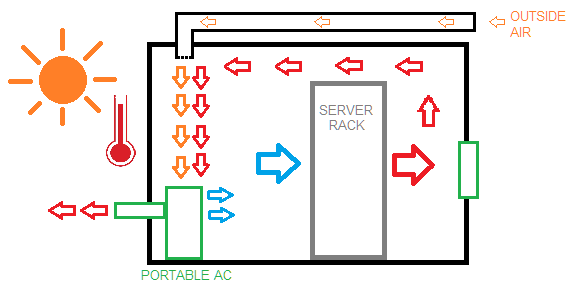 Outside air inlet in front of server rack