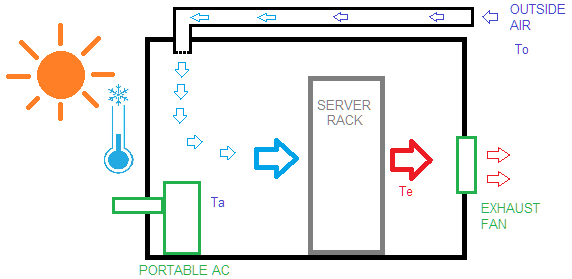 Server rack with outside air inlet and exhaust fan