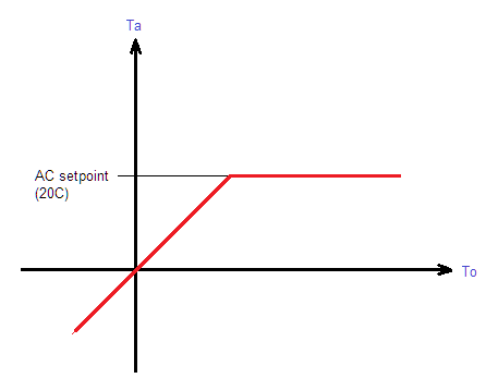 Cooling control using outside and inside temperature