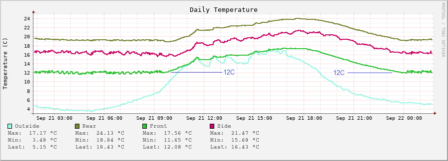 Daily server rack temperature graph