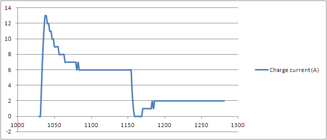 Battery voltage and charging after mains power returned